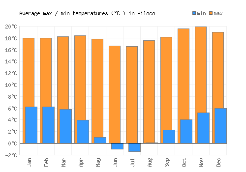 Viloco average minimum / maximum temperatures (Celsius)
