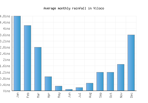 Viloco monthly rainfall chart (inches)