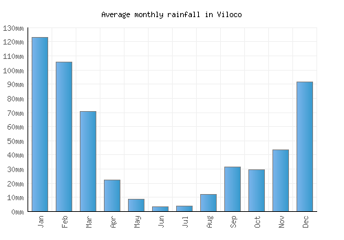 Viloco monthly rainfall chart (mm)