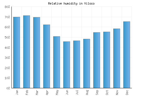 Viloco relative humidity averages