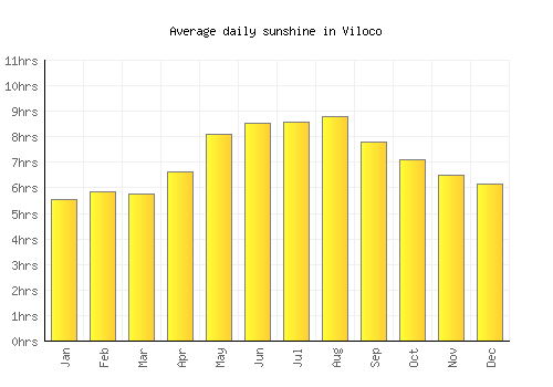 Viloco average daily sunshine chart