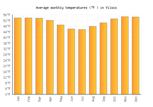 Viloco average temperature chart (Fahrenheit)