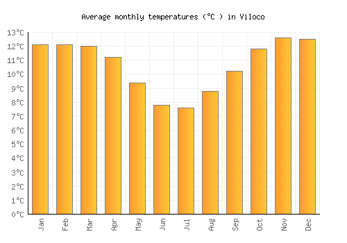 Viloco average temperature chart (Celsius)