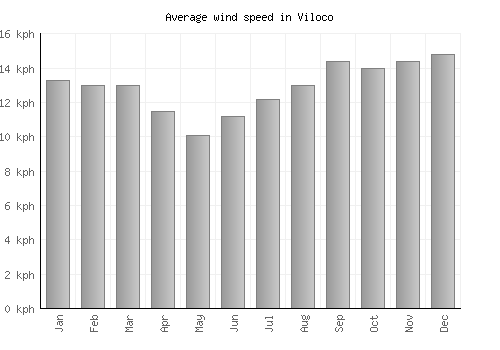 Viloco average winspeed by month (km/h)