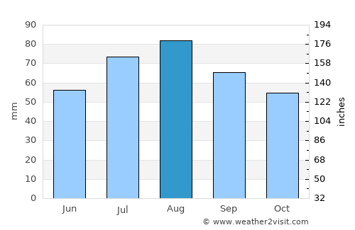Vilppula average rain in August