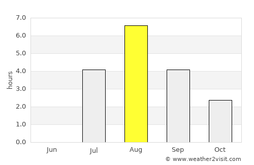 Vilppula average rain in August