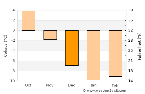Vilppula average temperature in December