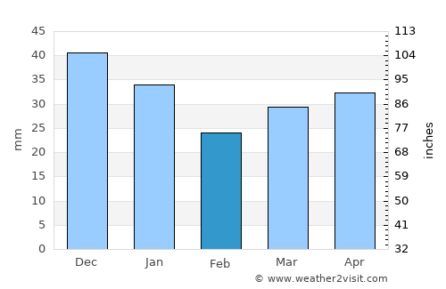 Vilppula average rain in February