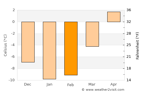 Vilppula average temperature in February