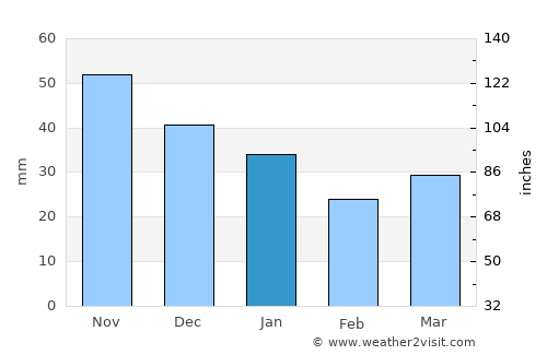 Vilppula average rain in January