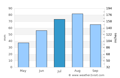 Vilppula average rain in July