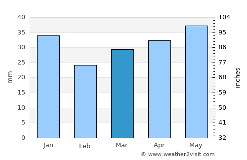 Vilppula average rain in March