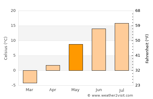 Vilppula average temperature in May