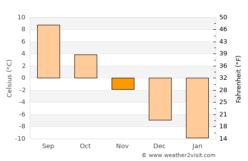 Vilppula average temperature in November