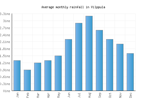 Vilppula monthly rainfall chart (inches)