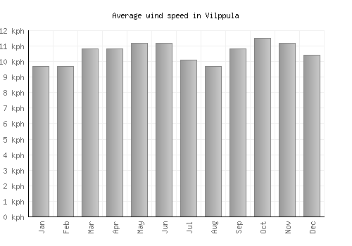 Vilppula average winspeed by month (km/h)