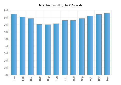 Vilvoorde relative humidity averages