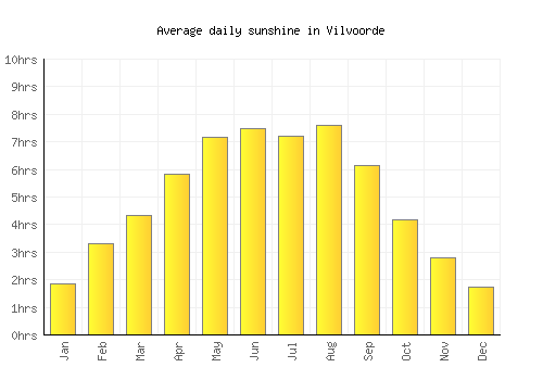 Vilvoorde average daily sunshine chart