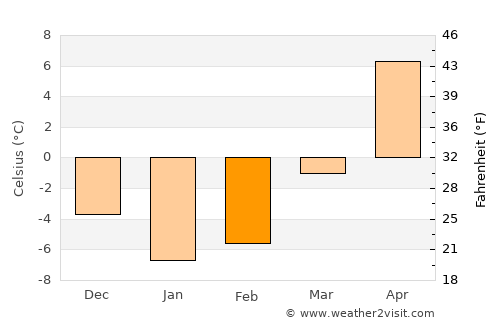 Vilyeyka average temperature in February