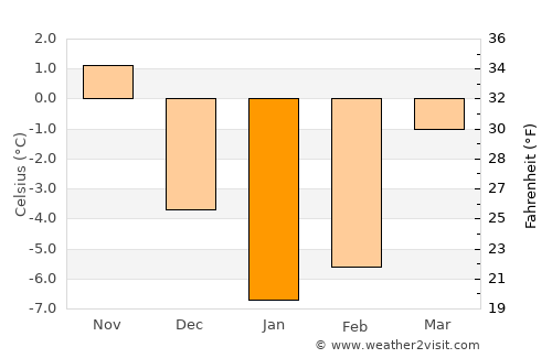 Vilyeyka average temperature in January