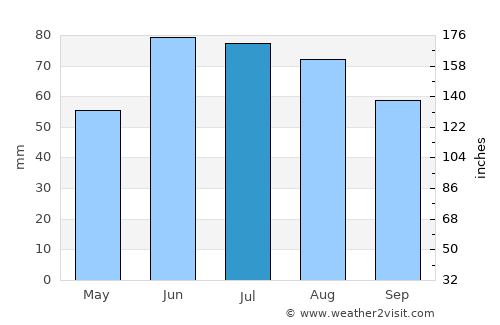 Vilyeyka average rain in July