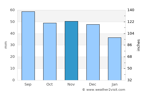 Vilyeyka average rain in November