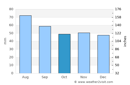 Vilyeyka average rain in October