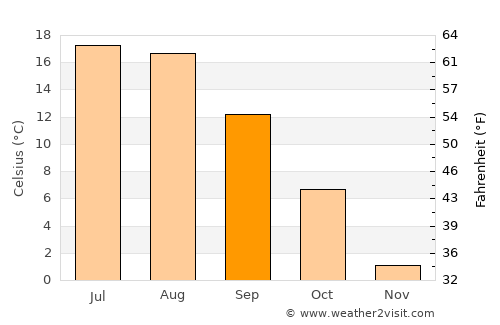 Vilyeyka average temperature in September