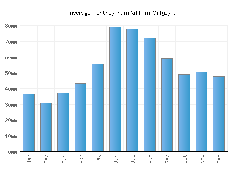 Vilyeyka monthly rainfall chart (mm)
