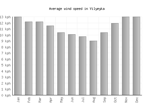 Vilyeyka average winspeed by month (km/h)