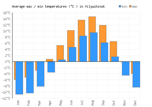 Vilyuchinsk average minimum / maximum temperatures (Celsius)