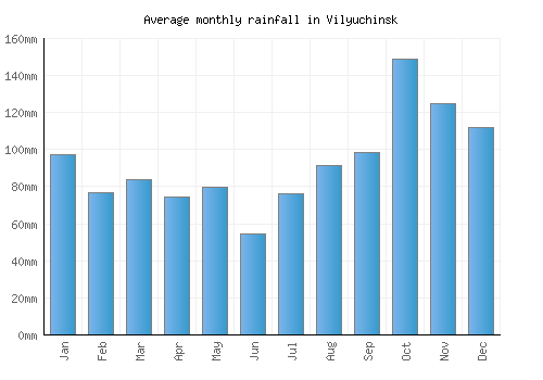 Vilyuchinsk monthly rainfall chart (mm)