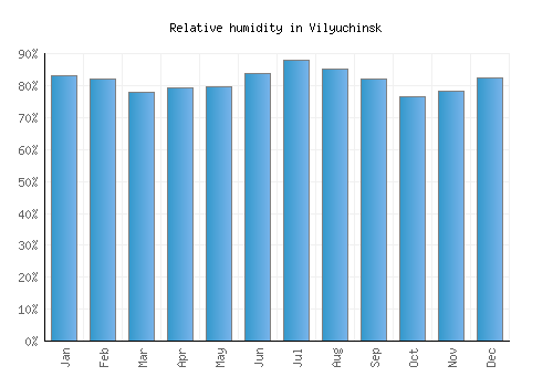 Vilyuchinsk relative humidity averages