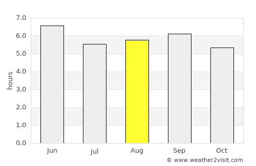 Vilyuchinsk average rain in August