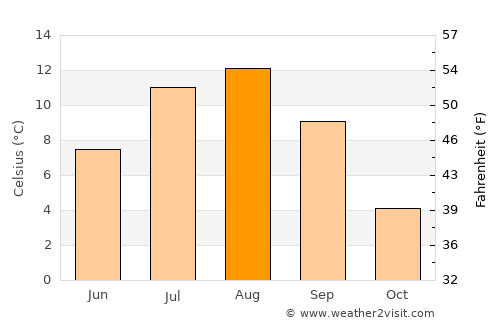 Vilyuchinsk average temperature in August