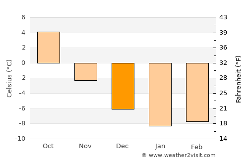 Vilyuchinsk average temperature in December
