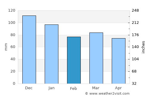 Vilyuchinsk average rain in February