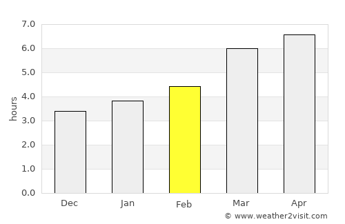 Vilyuchinsk average rain in February