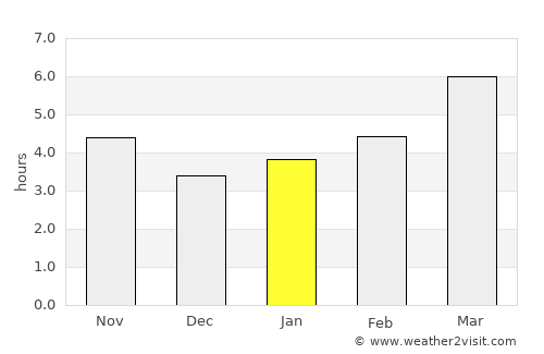 Vilyuchinsk average rain in January