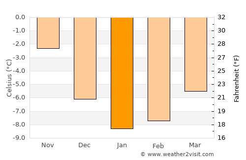 Vilyuchinsk average temperature in January