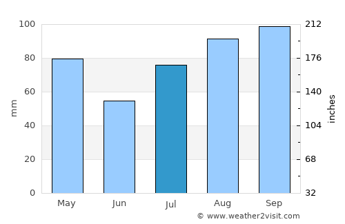 Vilyuchinsk average rain in July