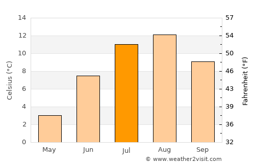 Vilyuchinsk average temperature in July