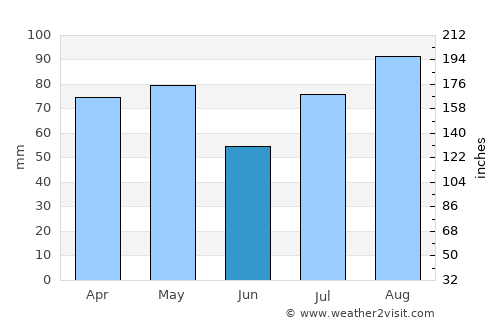 Vilyuchinsk average rain in June