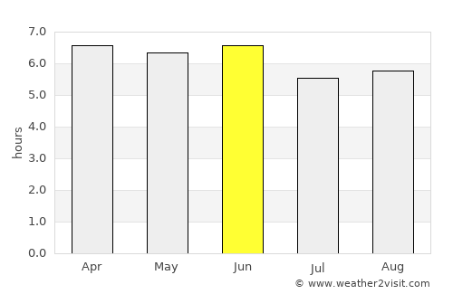 Vilyuchinsk average rain in June