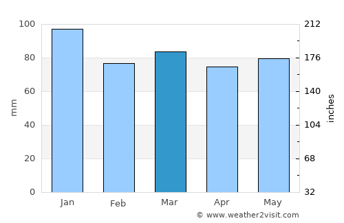 Vilyuchinsk average rain in March