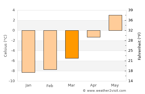 Vilyuchinsk average temperature in March