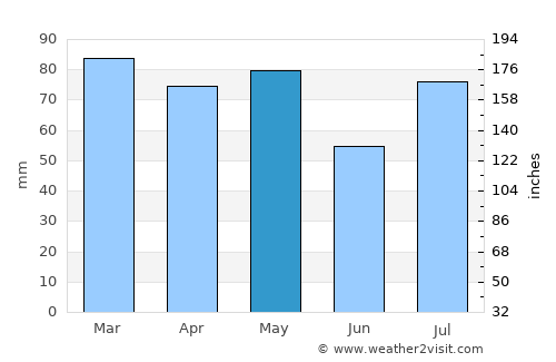 Vilyuchinsk average rain in May