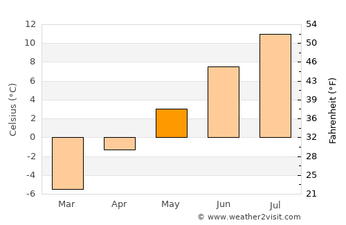 Vilyuchinsk average temperature in May