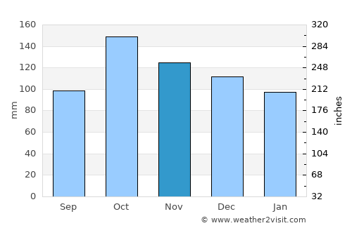 Vilyuchinsk average rain in November