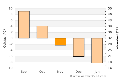 Vilyuchinsk average temperature in November